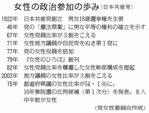 年表:女性の政治参加の歩み(日本共産党)