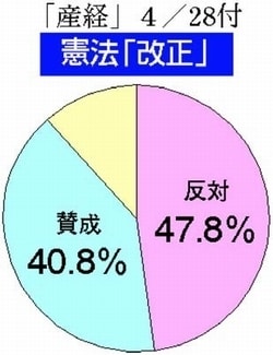 グラフ：4/28付産経新聞　憲法「改正」