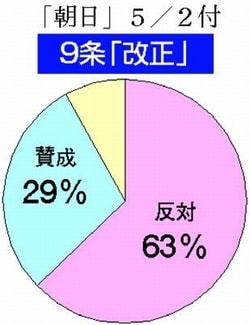 グラフ：5/2付朝日新聞　９条「改正」