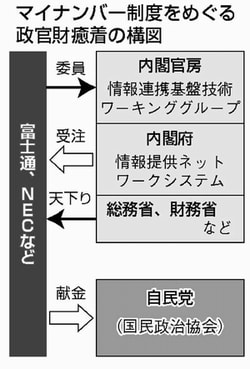 図：マイナンバー制度をめぐる政官財癒着の構図