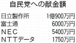 表：自民党への献金額