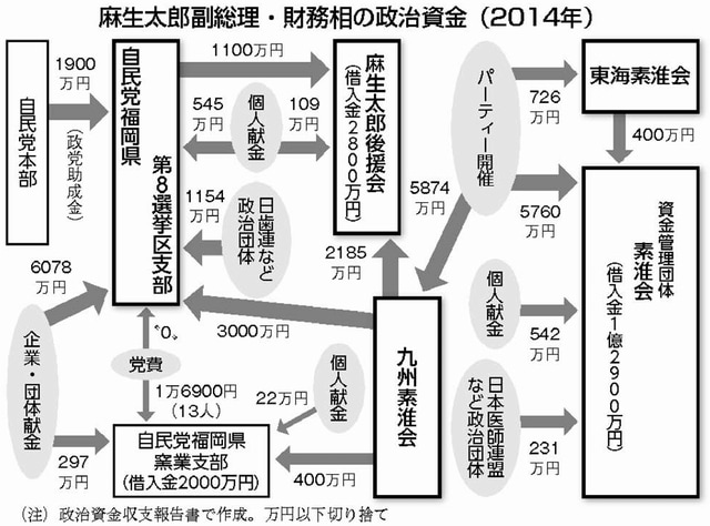 図：麻生太郎副総理・財務相の政治資金（2014年）