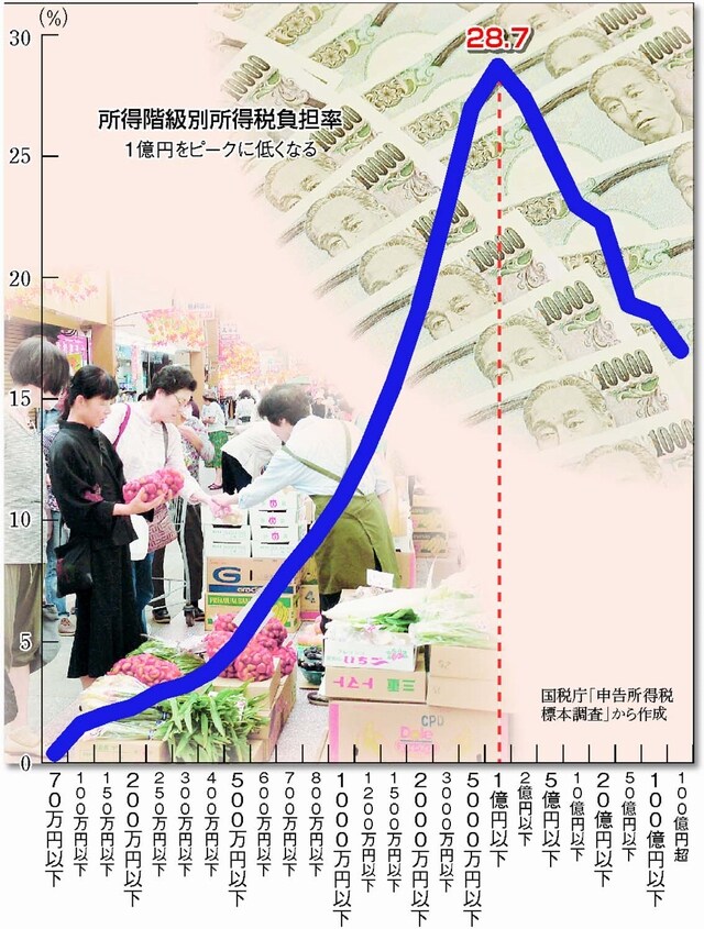 図：所得階級別所得税負担率　１億円をピークに低くなる