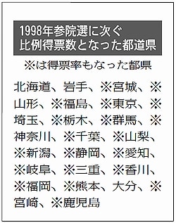 検証参院選 共産党比例６０１万票 上 過去２番目の得票数 率 躍進の１３年から８６万票増