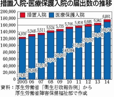 なんだっけ 措置入院と精神保健指定医って