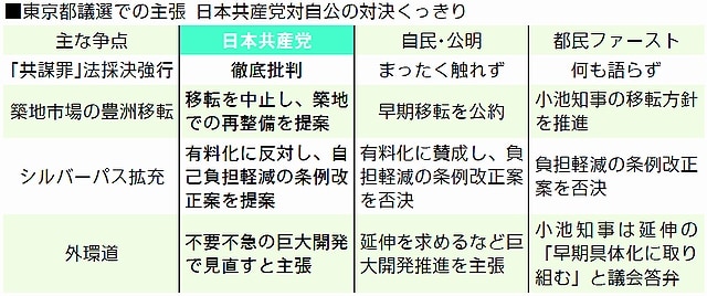 表:東京都議選での主張 日本共産党対自公の対決くっきり