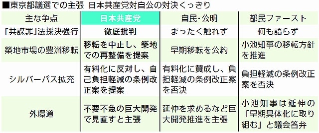 表：東京都議選での主張　日本共産党対自公の対決くっきり