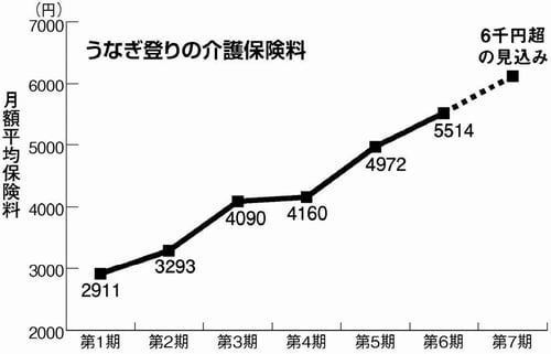 グラフ：うなぎ登りの介護保険料