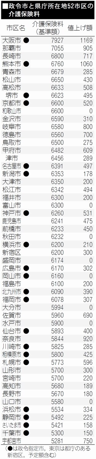 表：政令市と県庁所在地５２市区の介護保険料