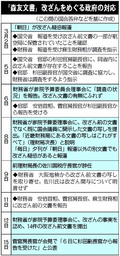 年表：「森友文書」をめぐる政府の対応