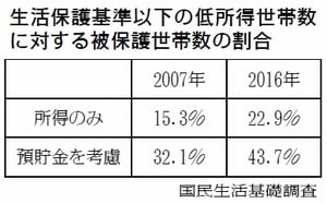 表：生活保護基準以下の低所得世帯数に対する