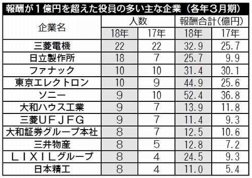 表：報酬が１億円を超えた役員の多い主な企業（各年３月期）