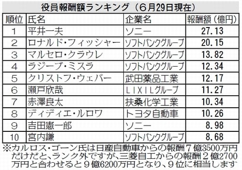 表：役員報酬ランキング（６月２９日現在）