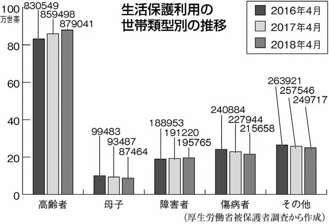 グラフ：生活保護利用の世帯類型別の推移