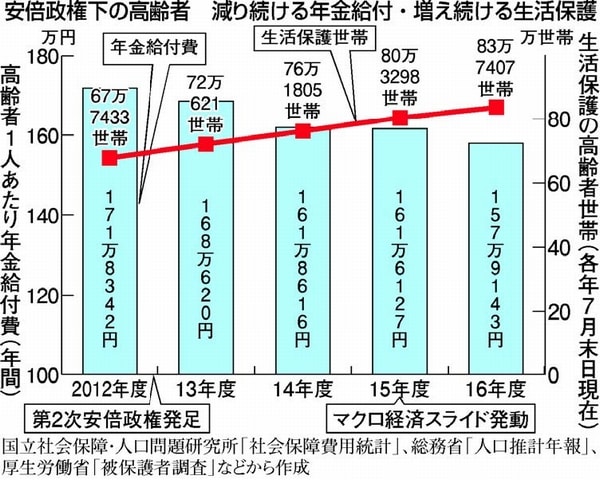 グラフ：高齢者１人あたり年金給付費（年間）