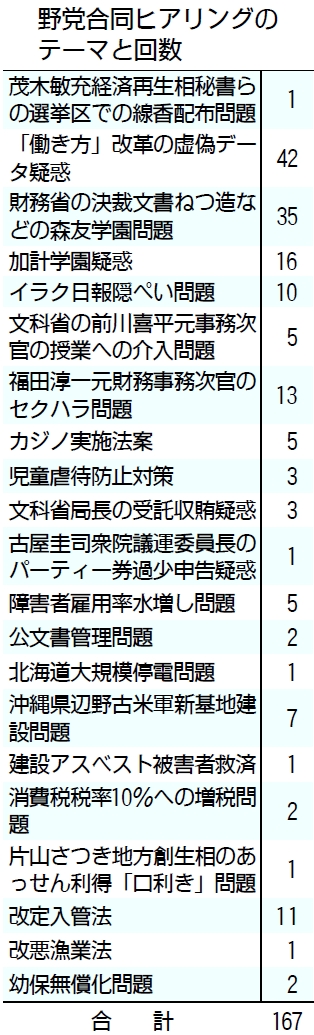 表：野党合同ヒアリングのテーマと回数