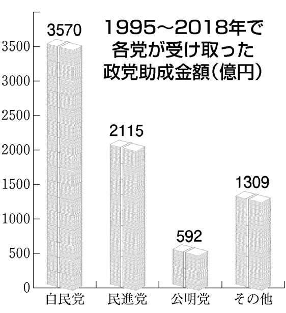 グラフ：１９９５～２０１８年で各党が受け取った政党助成金額（億円）
