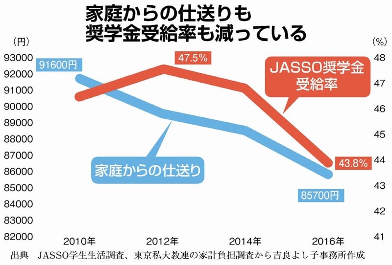 グラフ：家庭からの仕送りも奨学金受給率も減っている