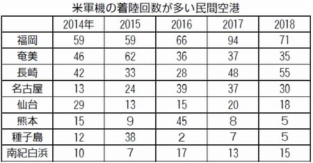表：米軍機の着陸回数が多い民間空港