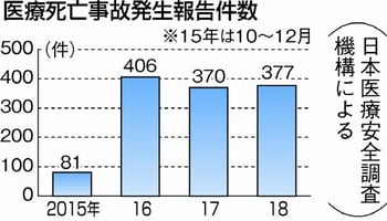 グラフ：医療死亡事故発生件数