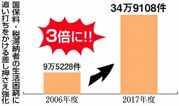 グラフ：国保料・税滞納者の生活困窮に追い討ちをかける差し押さえ強化