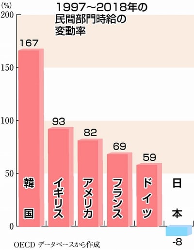 賃金減 日本だけ ＯＥＣＤ調査/過去２１年間で８％マイナス/他の主要国は大幅増/景気回復へ 賃上げ・安定雇用こそ