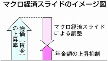 図：マクロ経済スライドのイメージ図