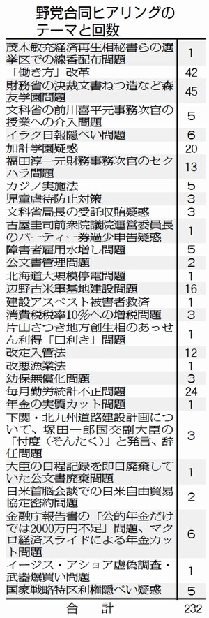 表:野党合同ヒアリングのテーマと回数