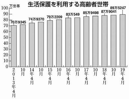 グラフ：生活保護を利用する高齢者世帯