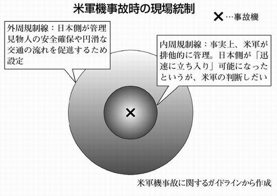 図：米軍機事故の現場統制
