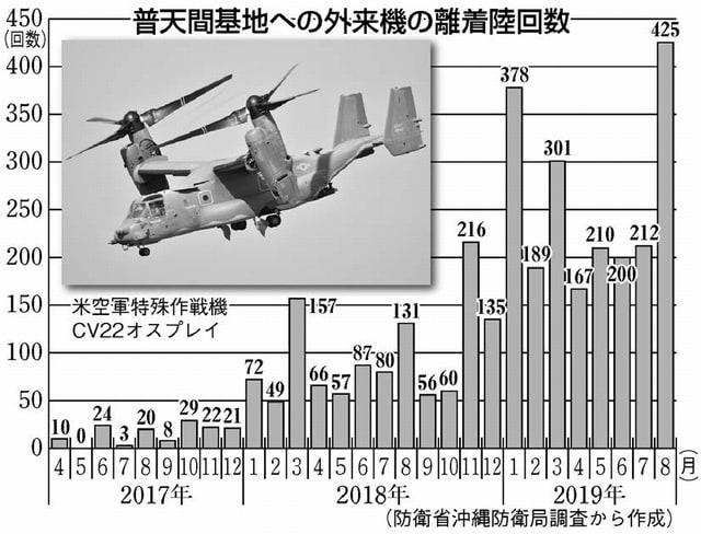 グラフ：普天間基地への外来機の離着陸回数