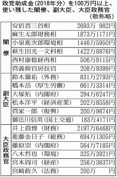 表：政党助成金(2018年分）を100万円以上、使い残した閣僚、副大臣、大臣政務官(敬称略)