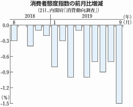 グラフ：消費者態度指数の前月比増減