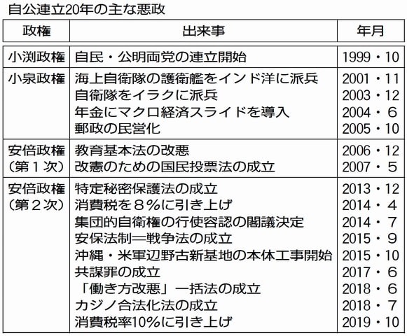 表：自公連立２０年の主な悪政