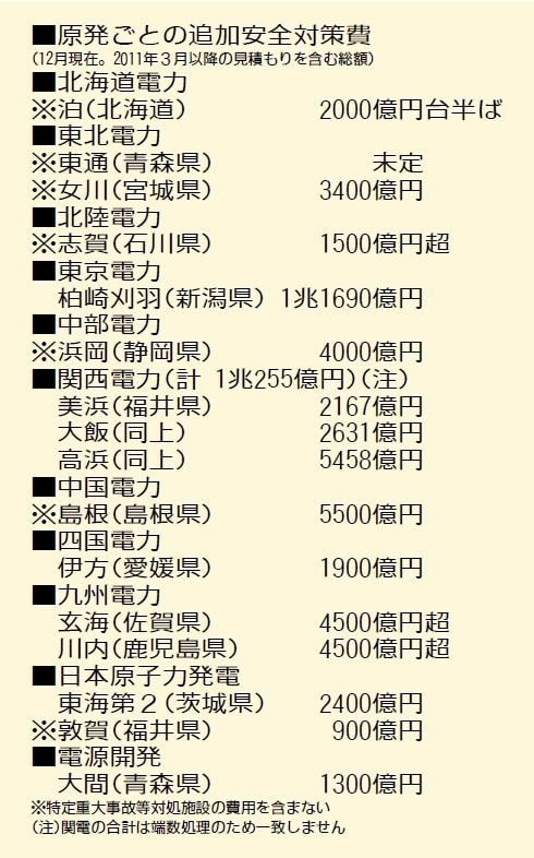 表：原発ごとの追加安全対策費　アンケート結果