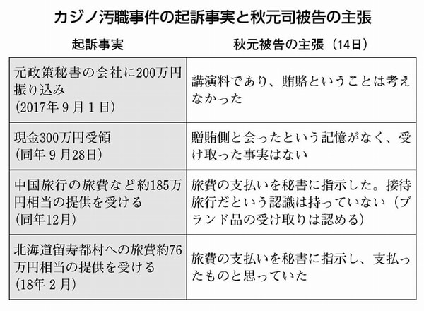 表：カジノ汚職事件の起訴事実と秋元司被告の主張