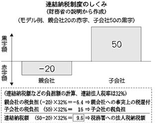 動き出した連結納税制/伊藤忠 29億円の税金戻る 02年度決算