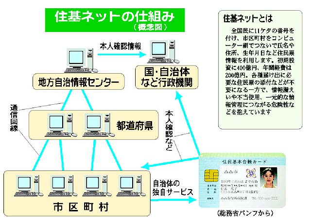 住基ネット あすから本格稼働/問題点は… 便利さよりも危険がいっぱい