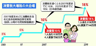 お年寄りにしわ寄せ/家計から税吸い上げ、大企業に/自民・公明税制
