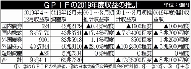 表：ＧＰＩＦの２０１９年度収益の推計　単位：億円