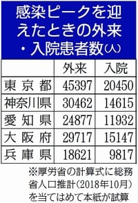 表：感染ピークを迎えたときの外来・入院患者数（人）