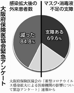 グラフ:大阪府保険医協会緊急アンケート
