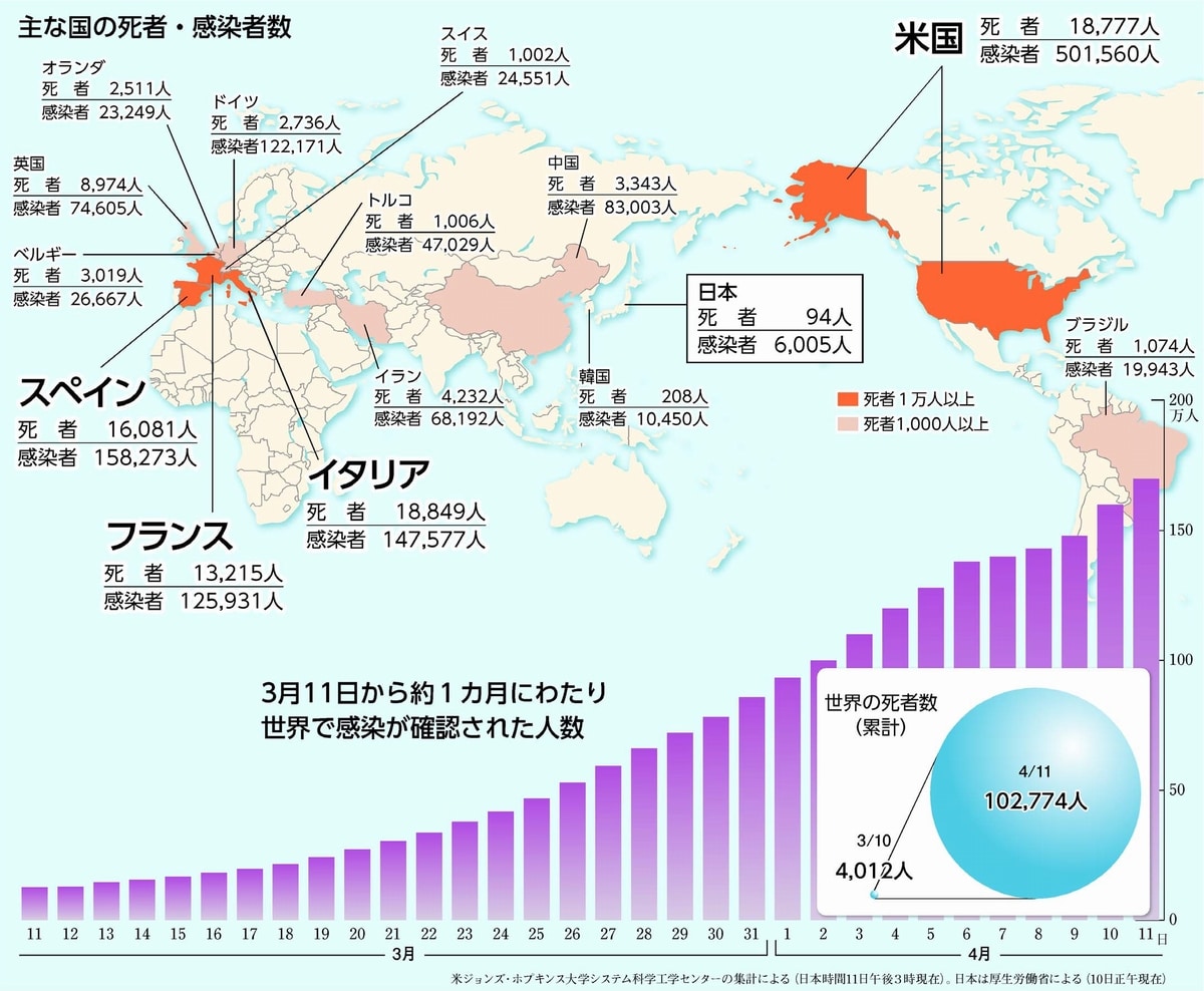 図：主な国の死者・感染者数　グラフ：３月１１日から約１カ月にわたり世界で感染が確認された人数　グラフ：世界の死者数（累計）