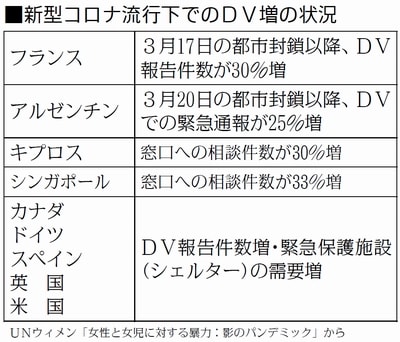 表：新型コロナ流行下でのＤＶ増の状況
