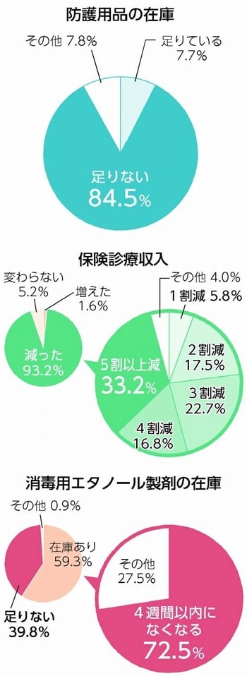 グラフ：新型コロナの医療機関への影響（東京保険医協会調べ）