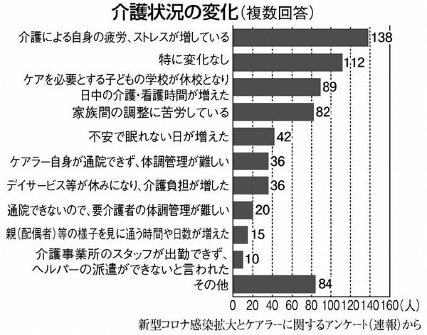 グラフ:介護状況の変化（複数回答）