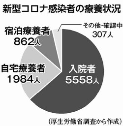 グラフ：新型コロナ感染者の療養状況