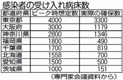 表：感染者の受け入れ病床数
