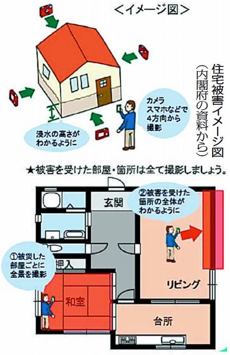 イメージ図：家屋をカメラ、スマホなどで四方から撮影。浸水の高さが分かるように。被害を受けた部屋・箇所はすべて撮影する。