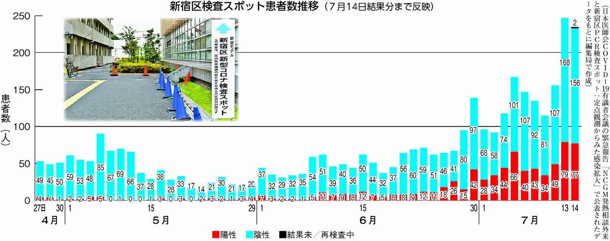 新宿 ｐｃｒ検査 最大想定超える 国 都は協力要請を